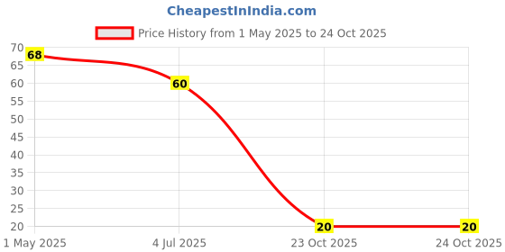 industrybuying.com TE CONNECTIVITY RES, 0R05, 1%, 2W, METAL STRIP, 2512, TLRP3A20WR050FTE. te connectivity Price History Graph from 1 May 2025 to 23 Oct 2025