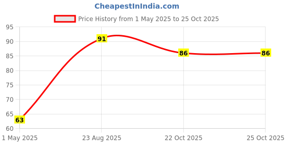 industrybuying.com TE CONNECTIVITY RES, 0R056, 0.5W, 1206, THICK FILM, RLP73N2BR056FTDF te connectivity Price History Graph from 1 May 2025 to 24 Oct 2025