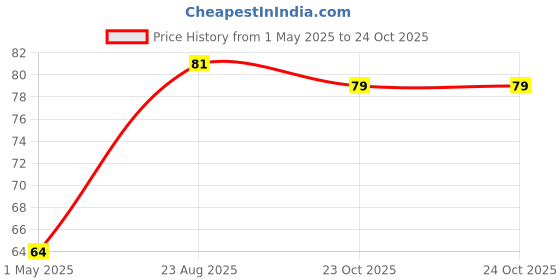 industrybuying.com TE CONNECTIVITY RES, 0R06, 1%, 3W, METAL STRIP, 2512, TLRP3A30WR060FTE. te connectivity Price History Graph from 1 May 2025 to 23 Oct 2025