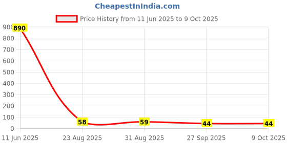 industrybuying.com TE CONNECTIVITY RES, 0R08, 1%, 3W, METAL STRIP, 2512, TLRP3A30CR080FTE. te connectivity Price History Graph from 11 Jun 2025 to 8 Oct 2025