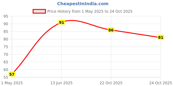 industrybuying.com TE CONNECTIVITY RES, 0R082, 0.5W, 1206, THICK FILM, RLP73N2BR082FTDF te connectivity Price History Graph from 1 May 2025 to 24 Oct 2025