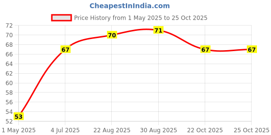 industrybuying.com TE CONNECTIVITY RES, 0R09, 1%, 2W, METAL STRIP, 2512, TLRP3A20WR090FTE. te connectivity Price History Graph from 1 May 2025 to 24 Oct 2025