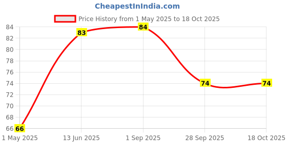 industrybuying.com TE CONNECTIVITY RES, 0R091, 1%, 2W, METAL STRIP, 2512, TLRP3A20CR091FTE. te connectivity Price History Graph from 1 May 2025 to 17 Oct 2025