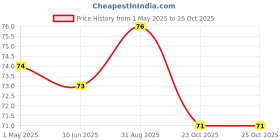 industrybuying.com TE CONNECTIVITY RES, 0R1, 1%, 2W, METAL STRIP, 2512, TLRP3A20DR100FTE. te connectivity Price History Graph from 1 May 2025 to 23 Oct 2025