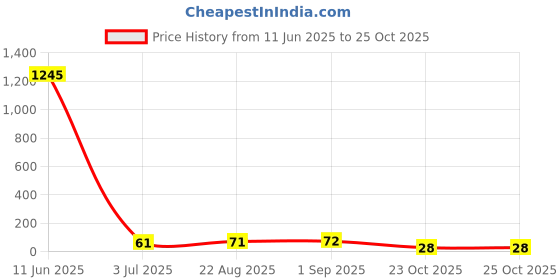 industrybuying.com TE CONNECTIVITY RES, 0R15, 1%, 2W, METAL STRIP, 2512, TLRP3A20CR150FTE. te connectivity Price History Graph from 11 Jun 2025 to 23 Oct 2025