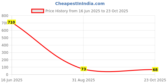 industrybuying.com TE CONNECTIVITY RES, 0R18, 1%, 2W, METAL STRIP, 2512, TLRP3A20WR180FTE. te connectivity Price History Graph from 16 Jun 2025 to 23 Oct 2025