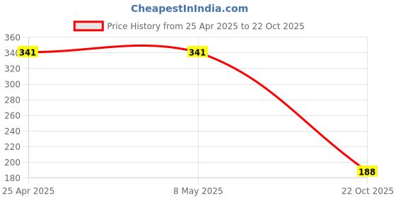industrybuying.com TE CONNECTIVITY RES, 0R33, 5%, 2W, WIREWOUND, SMW2R33JT (Pack of 5) te connectivity Price History Graph from 25 Apr 2025 to 22 Oct 2025