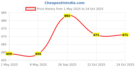 industrybuying.com TE CONNECTIVITY RES, 100K, 0.10%, 500MW, AXIAL, UPF50B100KV te connectivity Price History Graph from 1 May 2025 to 23 Oct 2025