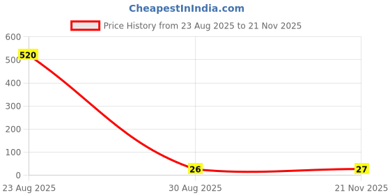 industrybuying.com TE CONNECTIVITY RES, 100K, 0.1%, 0.1W, 0805, THIN FILM, CPF0805B100KE1 te connectivity Price History Graph from 23 Aug 2025 to 21 Nov 2025