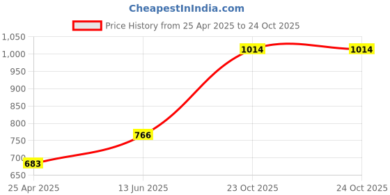 industrybuying.com TE CONNECTIVITY RES, 100K, 5%, 14W, AXIAL, WIREWOUND, C14100KJL te connectivity Price History Graph from 25 Apr 2025 to 23 Oct 2025
