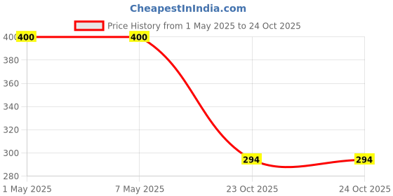 industrybuying.com TE CONNECTIVITY RES, 100K, 5%, 3W, 2512, THICK FILM, 3522100KJT (Pack of 10) te connectivity Price History Graph from 1 May 2025 to 23 Oct 2025