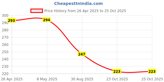 industrybuying.com TE CONNECTIVITY RES, 100K, 5%, 3W, AXIAL, METAL OXIDE, ROX3SJ100K (Pack of 10) te connectivity Price History Graph from 26 Apr 2025 to 24 Oct 2025