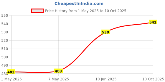 industrybuying.com TE CONNECTIVITY RES, 100R, 0.10%, 250MW, AXIAL, UPF25B100RV te connectivity Price History Graph from 1 May 2025 to 10 Oct 2025