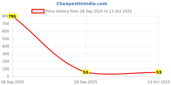 industrybuying.com TE CONNECTIVITY RES, 100R, 1%, 0.25W, 1206, THICK FILM, CRG1206F100R (Pack of 10) te connectivity Price History Graph from 28 Sep 2025 to 13 Oct 2025