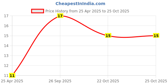 industrybuying.com TE CONNECTIVITY RES, 100R, 1%, 0402, THICK FILM, CRGCQ0402F100R (Pack of 10) te connectivity Price History Graph from 25 Apr 2025 to 24 Oct 2025