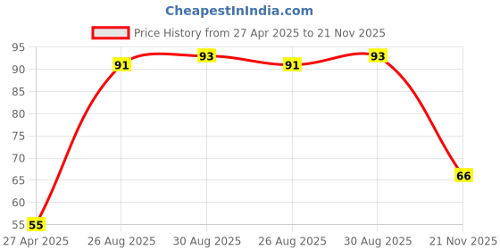 industrybuying.com TE CONNECTIVITY RES, 100R, 1%, 0.5W, 1206, THICK FILM, CRGH1206F100R (Pack of 10) te connectivity Price History Graph from 27 Apr 2025 to 21 Nov 2025