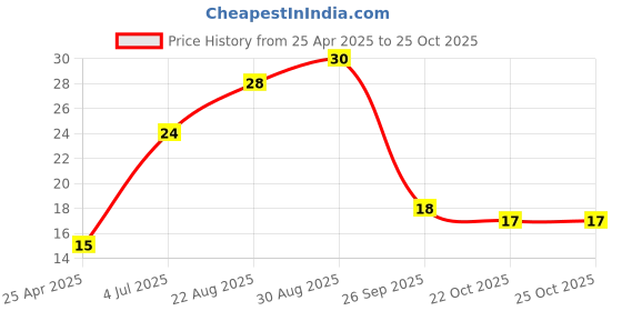 industrybuying.com TE CONNECTIVITY RES, 100R, 1%, 0603, THICK FILM, CRGCQ0603F100R (Pack of 10) te connectivity Price History Graph from 25 Apr 2025 to 22 Oct 2025