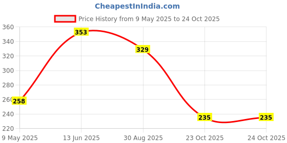 industrybuying.com TE CONNECTIVITY RES, 100R, 1%, 2W, 2512, THICK FILM, CRGP2512F100R (Pack of 10) te connectivity Price History Graph from 9 May 2025 to 24 Oct 2025
