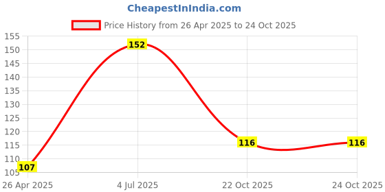 industrybuying.com TE CONNECTIVITY RES, 100R, 5%, 1W, AXIAL, METAL OXIDE, ROX1SJ100R (Pack of 10) te connectivity Price History Graph from 26 Apr 2025 to 24 Oct 2025