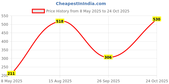 industrybuying.com TE CONNECTIVITY RES, 100R, 5%, 3W, AXIAL, WIREWOUND, EP3WS100RJ (Pack of 10) te connectivity Price History Graph from 8 May 2025 to 24 Oct 2025