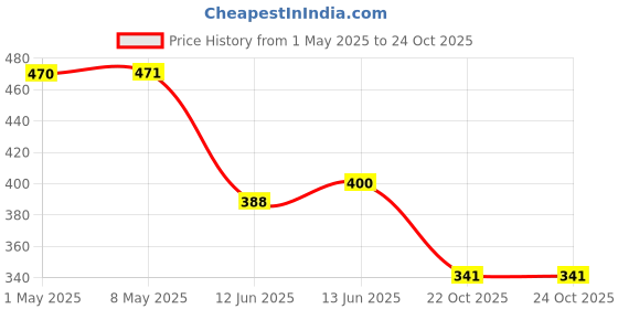 industrybuying.com TE CONNECTIVITY RES, 100R, 5%, 5W, AXIAL, WIREWOUND, EP5WS100RJ (Pack of 10) te connectivity Price History Graph from 1 May 2025 to 24 Oct 2025