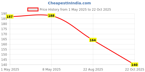industrybuying.com TE CONNECTIVITY RES, 10K, 0.1%, 0.063W, 0402, THIN FILM, CPF0402B10KE (Pack of 10) te connectivity Price History Graph from 1 May 2025 to 22 Oct 2025