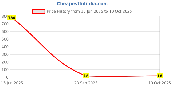 industrybuying.com TE CONNECTIVITY RES, 10K, 0.5%, 0201, CPF0201D10KC1 te connectivity Price History Graph from 13 Jun 2025 to 9 Oct 2025