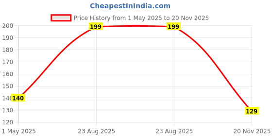 industrybuying.com TE CONNECTIVITY RES, 10K, 1%, 0.05W, 0201, THICK FILM, CRG0201F10K (Pack of 10) te connectivity Price History Graph from 1 May 2025 to 20 Nov 2025