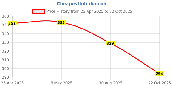 industrybuying.com TE CONNECTIVITY RES, 10K, 5%, 1206, THICK FILM, CRGS1206J10K (Pack of 10) te connectivity Price History Graph from 25 Apr 2025 to 22 Oct 2025