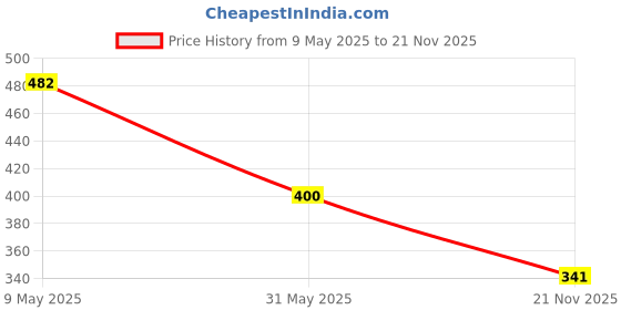 industrybuying.com TE CONNECTIVITY RES, 10K, 5%, 5W, TO-220, THICK FILM, MPC52103J te connectivity Price History Graph from 9 May 2025 to 21 Nov 2025
