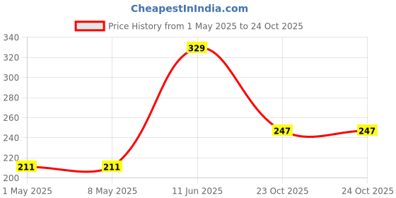 industrybuying.com TE CONNECTIVITY RES, 10R, 10W, WIREWOUND, AXIAL, SQPW2010RJ te connectivity Price History Graph from 1 May 2025 to 23 Oct 2025