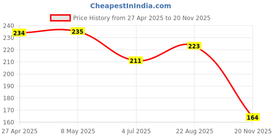 industrybuying.com TE CONNECTIVITY RES, 10R, 1%, 1.25W, 2010, THICK FILM, CRGP2010F10R (Pack of 10) te connectivity Price History Graph from 27 Apr 2025 to 20 Nov 2025