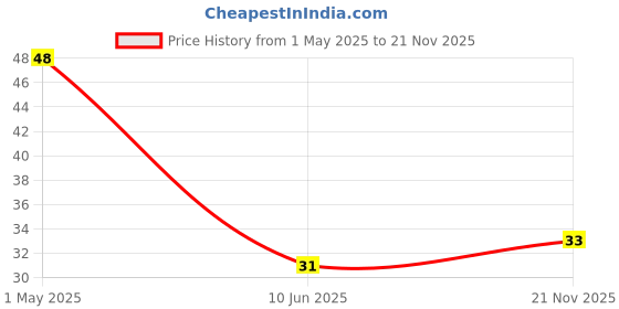 industrybuying.com TE CONNECTIVITY RES, 10R, 1%, 250MW, AXIAL, METAL FILM, LR0204F10R (Pack of 10) te connectivity Price History Graph from 1 May 2025 to 21 Nov 2025