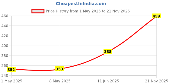 industrybuying.com TE CONNECTIVITY RES, 10R, 1%, 2W, 2512, 352110RFT (Pack of 10) te connectivity Price History Graph from 1 May 2025 to 21 Nov 2025