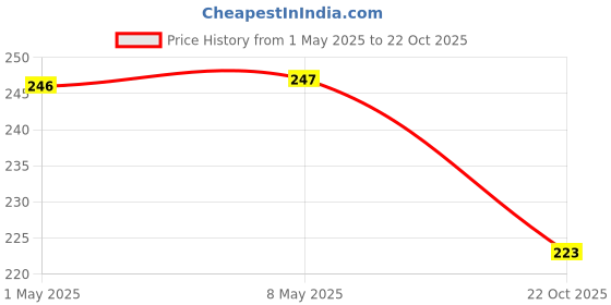 industrybuying.com TE CONNECTIVITY RES, 10R, 1%, 2W, 2512, THICK FILM, CRGP2512F10R (Pack of 10) te connectivity Price History Graph from 1 May 2025 to 22 Oct 2025