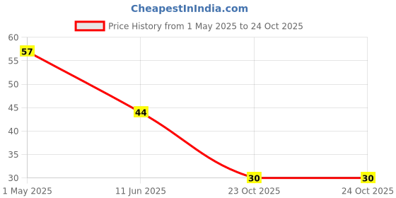industrybuying.com TE CONNECTIVITY RES, 10R, 3W, WIREWOUND, AXIAL LEAD, EP3WS10RJ. te connectivity Price History Graph from 1 May 2025 to 23 Oct 2025
