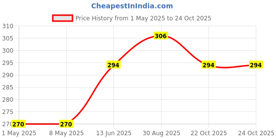 industrybuying.com TE CONNECTIVITY RES, 10R, 5%, 1W, AXIAL, WIREWOUND, EP1WS10RJ (Pack of 10) te connectivity Price History Graph from 1 May 2025 to 24 Oct 2025
