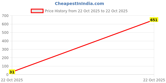 industrybuying.com TE CONNECTIVITY RES, 110R, 0.1%, 0.1W, 0402, THIN FILM, RP73PF1E110RBTDF te connectivity Price History Graph from 22 Oct 2025 to 22 Oct 2025
