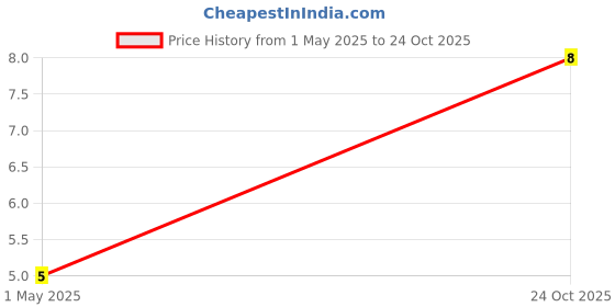 industrybuying.com TE CONNECTIVITY RES, 120K, 1%, 0.063W, 0402, THICK FILM, CRG0402F120K (Pack of 10) te connectivity Price History Graph from 1 May 2025 to 24 Oct 2025