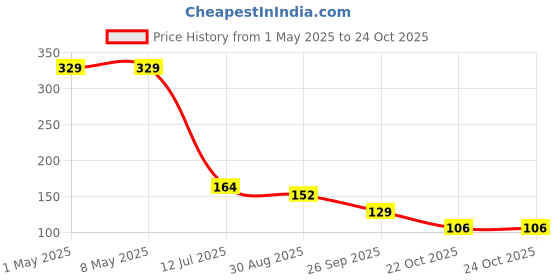 industrybuying.com TE CONNECTIVITY RES, 120R, 5%, 0603, THICK FILM, CRGS0603J120R (Pack of 10) te connectivity Price History Graph from 1 May 2025 to 24 Oct 2025