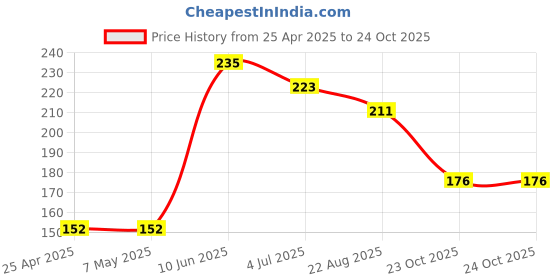 industrybuying.com TE CONNECTIVITY RES, 120R, 5%, 3W, AXIAL, METAL OXIDE, ROX3SJ120R (Pack of 10) te connectivity Price History Graph from 25 Apr 2025 to 23 Oct 2025