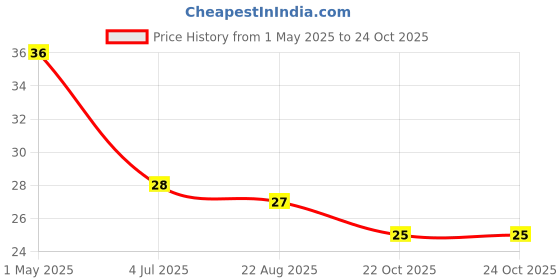 industrybuying.com TE CONNECTIVITY RES, 12K, 0.1%, 0.063W, 0402, THIN FILM, CPF0402B12KE1 te connectivity Price History Graph from 1 May 2025 to 24 Oct 2025