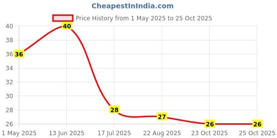 industrybuying.com TE CONNECTIVITY RES, 12K, 0.1%, 0.1W, 0805, THIN FILM, CPF0805B12KE1 te connectivity Price History Graph from 1 May 2025 to 23 Oct 2025