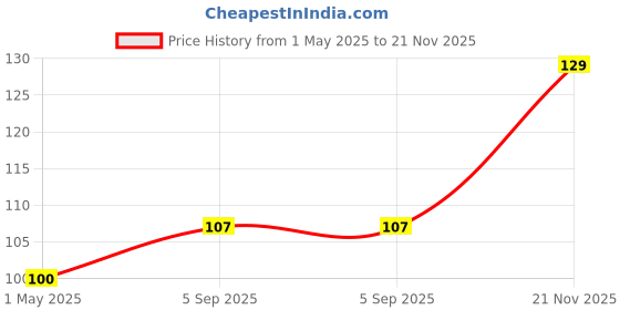 industrybuying.com TE CONNECTIVITY RES, 12K, 5%, 330MW, AXIAL, CARBON FILM, CFR25J12K (Pack of 10) te connectivity Price History Graph from 1 May 2025 to 21 Nov 2025