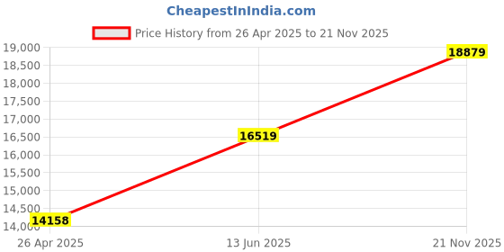 industrybuying.com TE CONNECTIVITY RES, 12K4, 0.1%, 0.063W, 0402, THIN FILM, CPF0402B12K4E1 (Pack of 1000) te connectivity Price History Graph from 26 Apr 2025 to 21 Nov 2025