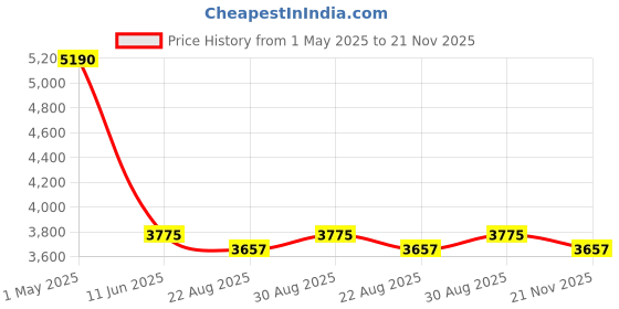 industrybuying.com TE CONNECTIVITY RES, 12R, 100W, TO-247, THICK FILM, MPT100 12R 1% te connectivity Price History Graph from 1 May 2025 to 21 Nov 2025
