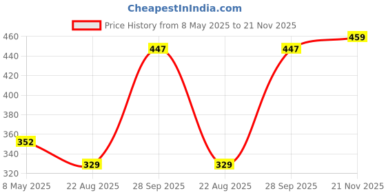 industrybuying.com TE CONNECTIVITY RES, 12R, 1%, 2W, 2512, 352112RFT (Pack of 10) te connectivity Price History Graph from 8 May 2025 to 21 Nov 2025