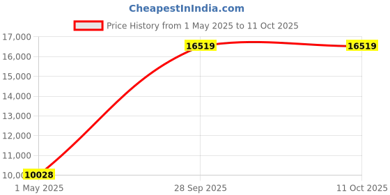 industrybuying.com TE CONNECTIVITY RES, 12R4, 0.1%, 0.063W, 0603, THIN FILM, CPF0603B12R4E1 (Pack of 1000) te connectivity Price History Graph from 1 May 2025 to 10 Oct 2025
