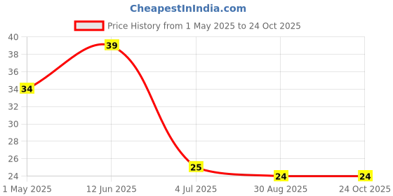 industrybuying.com TE CONNECTIVITY RES, 13K, 0.1%, 0.063W, 0603, THIN FILM, CPF0603B13KE1 te connectivity Price History Graph from 1 May 2025 to 24 Oct 2025