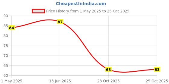 industrybuying.com TE CONNECTIVITY RES, 13K, 0.25W, AXIAL, METAL FILM, YR1B13KCC te connectivity Price History Graph from 1 May 2025 to 23 Oct 2025